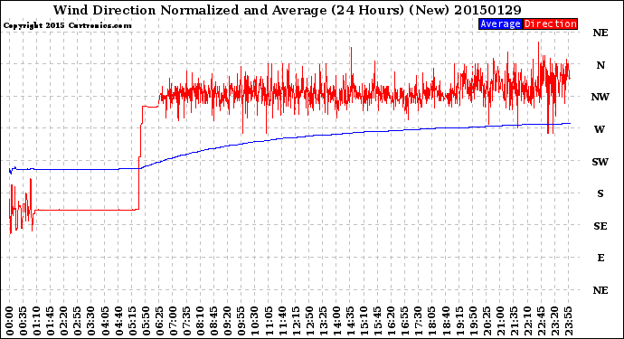Milwaukee Weather Wind Direction<br>Normalized and Average<br>(24 Hours) (New)