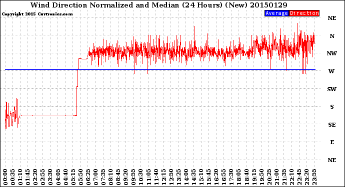Milwaukee Weather Wind Direction<br>Normalized and Median<br>(24 Hours) (New)