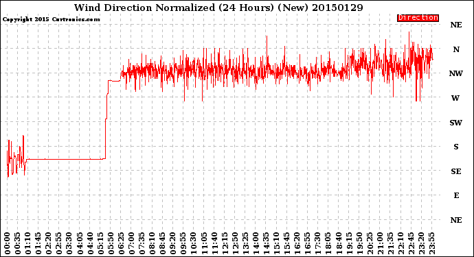 Milwaukee Weather Wind Direction<br>Normalized<br>(24 Hours) (New)