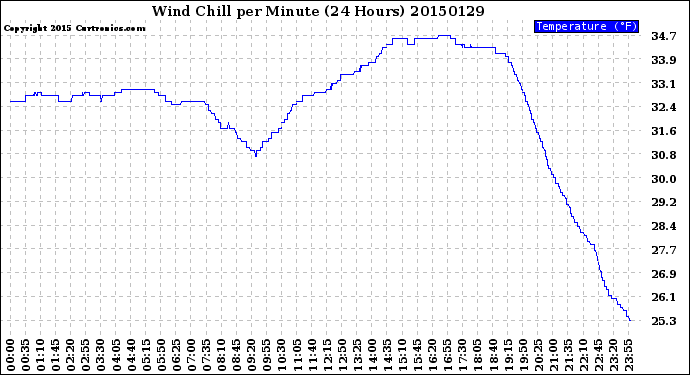 Milwaukee Weather Wind Chill<br>per Minute<br>(24 Hours)