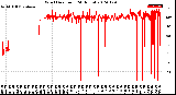 Milwaukee Weather Wind Direction<br>(24 Hours)