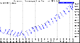 Milwaukee Weather Barometric Pressure<br>per Hour<br>(24 Hours)