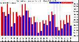 Milwaukee Weather Barometric Pressure<br>Daily High/Low