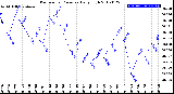 Milwaukee Weather Barometric Pressure<br>Daily High