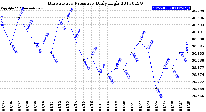 Milwaukee Weather Barometric Pressure<br>Daily High