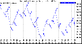 Milwaukee Weather Barometric Pressure<br>Daily Low