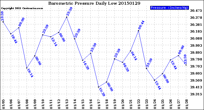 Milwaukee Weather Barometric Pressure<br>Daily Low