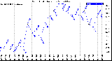 Milwaukee Weather Wind Chill<br>Daily Low