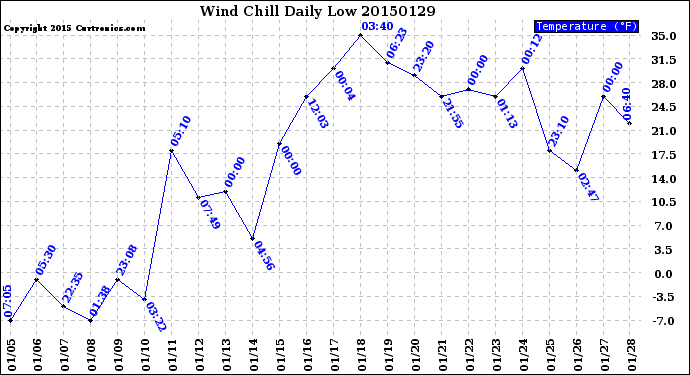 Milwaukee Weather Wind Chill<br>Daily Low
