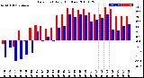 Milwaukee Weather Dew Point<br>Daily High/Low