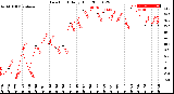 Milwaukee Weather Dew Point<br>Daily High