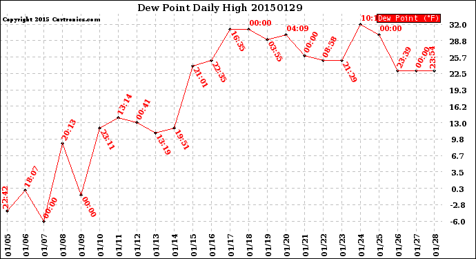 Milwaukee Weather Dew Point<br>Daily High