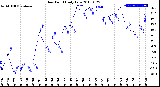 Milwaukee Weather Dew Point<br>Daily Low