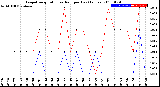 Milwaukee Weather Evapotranspiration<br>vs Rain per Day<br>(Inches)