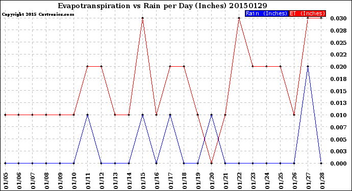 Milwaukee Weather Evapotranspiration<br>vs Rain per Day<br>(Inches)