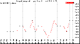 Milwaukee Weather Evapotranspiration<br>per Day (Inches)