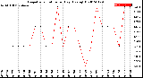 Milwaukee Weather Evapotranspiration<br>per Day (Ozs sq/ft)