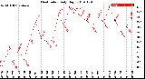 Milwaukee Weather Heat Index<br>Daily High