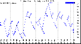 Milwaukee Weather Outdoor Humidity<br>Daily Low