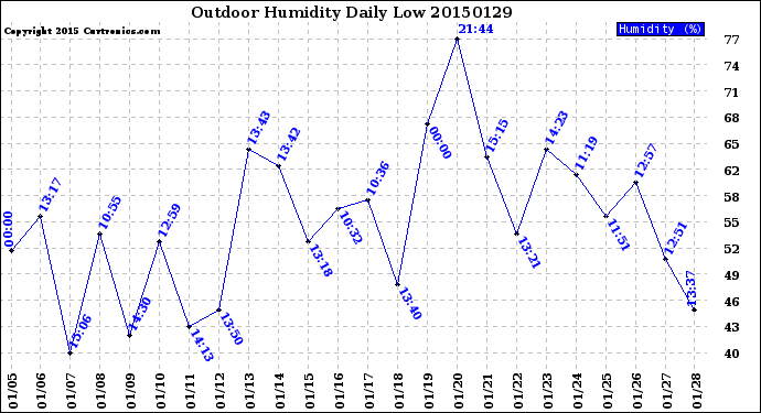 Milwaukee Weather Outdoor Humidity<br>Daily Low