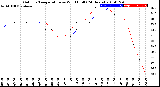 Milwaukee Weather Outdoor Temperature<br>vs Wind Chill<br>(24 Hours)