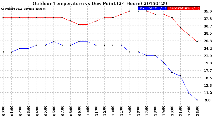 Milwaukee Weather Outdoor Temperature<br>vs Dew Point<br>(24 Hours)