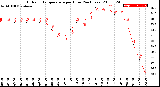 Milwaukee Weather Outdoor Temperature<br>per Hour<br>(24 Hours)