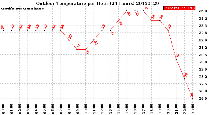 Milwaukee Weather Outdoor Temperature<br>per Hour<br>(24 Hours)