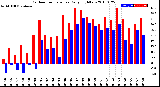 Milwaukee Weather Outdoor Temperature<br>Daily High/Low