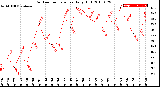 Milwaukee Weather Outdoor Temperature<br>Daily High