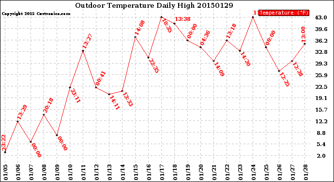 Milwaukee Weather Outdoor Temperature<br>Daily High