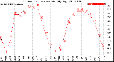 Milwaukee Weather Outdoor Temperature<br>Monthly High