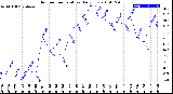 Milwaukee Weather Outdoor Temperature<br>Daily Low