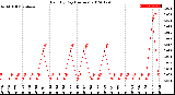 Milwaukee Weather Rain<br>By Day<br>(Inches)