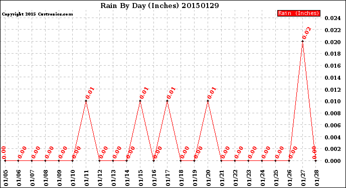 Milwaukee Weather Rain<br>By Day<br>(Inches)