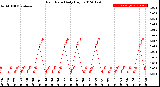 Milwaukee Weather Rain Rate<br>Daily High