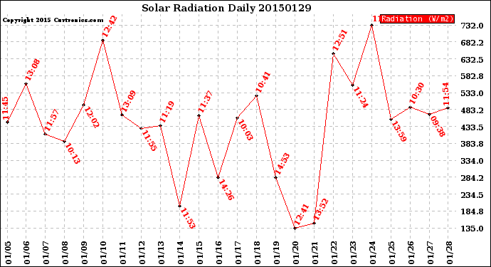 Milwaukee Weather Solar Radiation<br>Daily