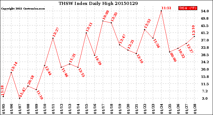 Milwaukee Weather THSW Index<br>Daily High