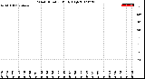 Milwaukee Weather Wind Direction<br>Daily High