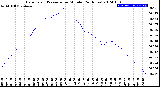 Milwaukee Weather Barometric Pressure<br>per Minute<br>(24 Hours)