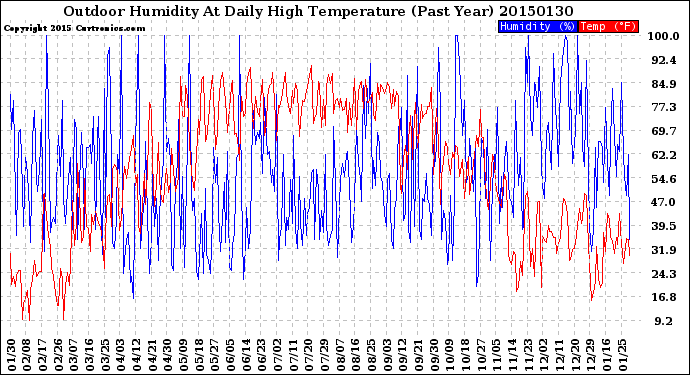 Milwaukee Weather Outdoor Humidity<br>At Daily High<br>Temperature<br>(Past Year)