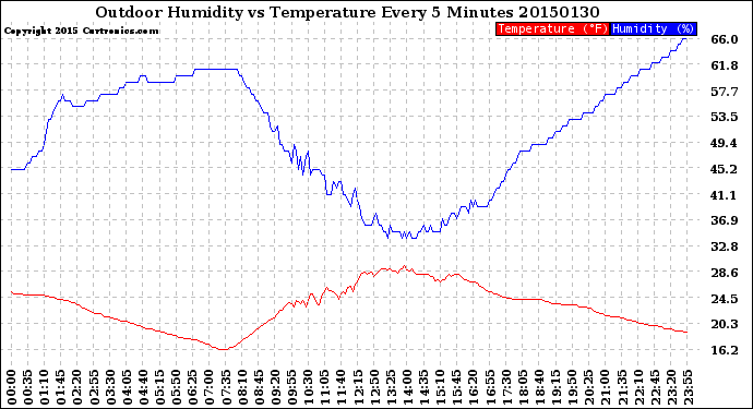 Milwaukee Weather Outdoor Humidity<br>vs Temperature<br>Every 5 Minutes