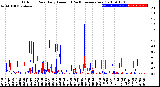 Milwaukee Weather Outdoor Rain<br>Daily Amount<br>(Past/Previous Year)