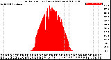 Milwaukee Weather Solar Radiation<br>per Minute<br>(24 Hours)