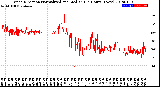 Milwaukee Weather Wind Direction<br>Normalized and Median<br>(24 Hours) (New)