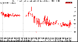 Milwaukee Weather Wind Direction<br>Normalized<br>(24 Hours) (New)