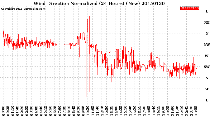 Milwaukee Weather Wind Direction<br>Normalized<br>(24 Hours) (New)