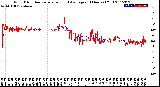 Milwaukee Weather Wind Direction<br>Normalized and Average<br>(24 Hours) (Old)