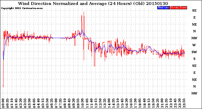 Milwaukee Weather Wind Direction<br>Normalized and Average<br>(24 Hours) (Old)