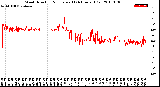 Milwaukee Weather Wind Direction<br>Normalized<br>(24 Hours) (Old)